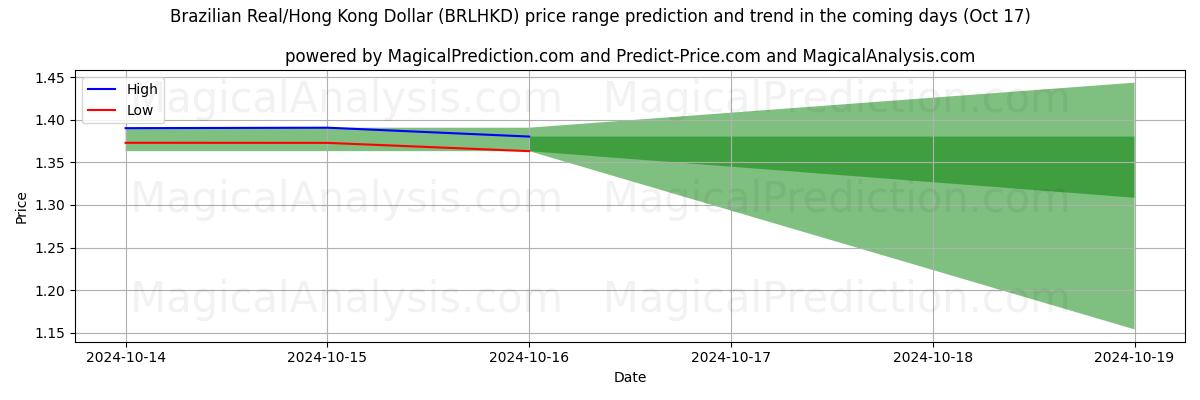 High and low price prediction by AI for Бразильский реал/Гонконгский доллар (BRLHKD) (17 Oct)