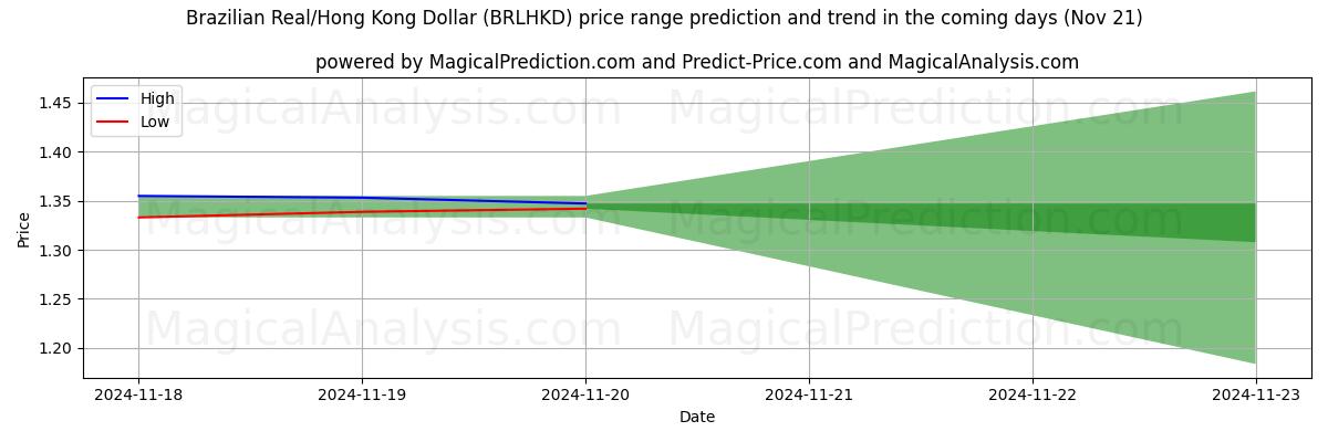 High and low price prediction by AI for Brazilian Real/Hong Kong Dollar (BRLHKD) (21 Nov)