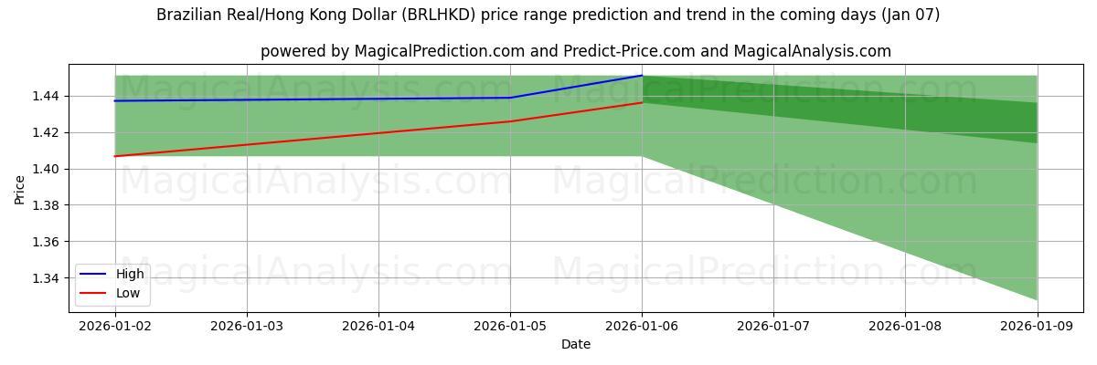 High and low price prediction by AI for Brazilian Real/Hong Kong Dollar (BRLHKD) (06 Jan)