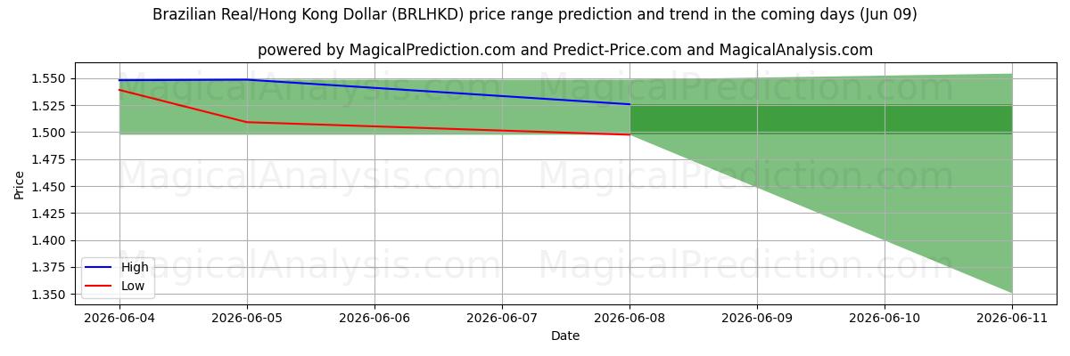 High and low price prediction by AI for Real brasileño/Dólar de Hong Kong (BRLHKD) (09 Jun)