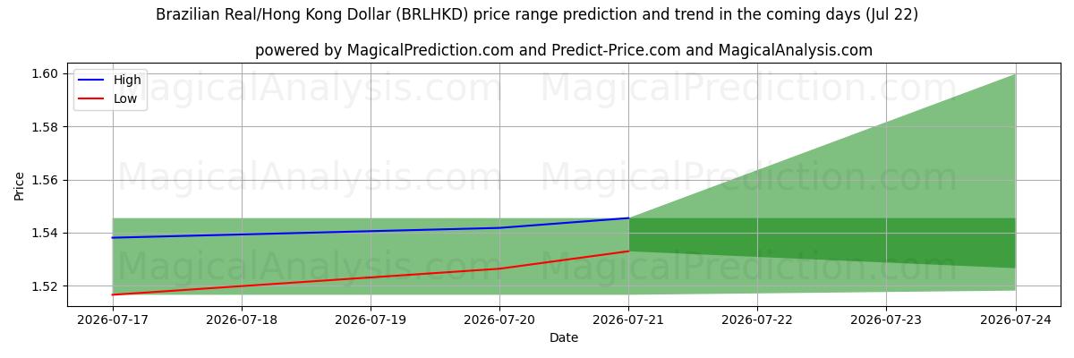 High and low price prediction by AI for الريال البرازيلي/دولار هونج كونج (BRLHKD) (22 Jul)