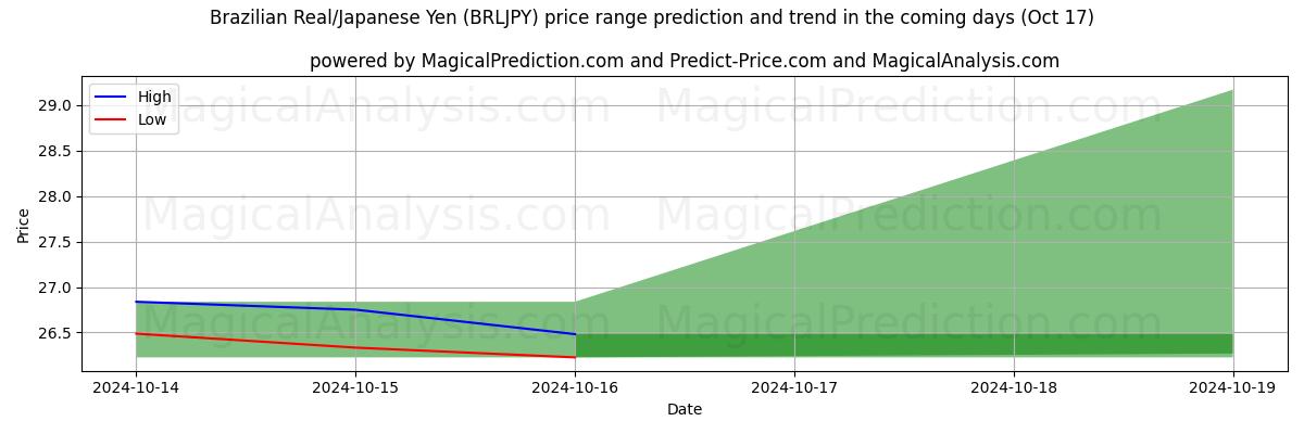 High and low price prediction by AI for Бразильский реал/Японская иена (BRLJPY) (17 Oct)