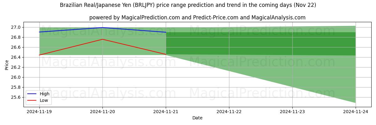 High and low price prediction by AI for Réal brésilien/Yen japonais (BRLJPY) (22 Nov)