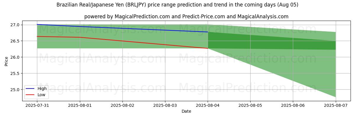 High and low price prediction by AI for Brazilian Real/Japanese Yen (BRLJPY) (05 Aug)