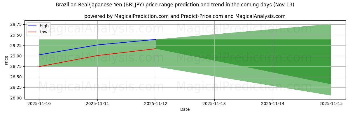 High and low price prediction by AI for Brazilian Real/Japanese Yen (BRLJPY) (13 Nov)