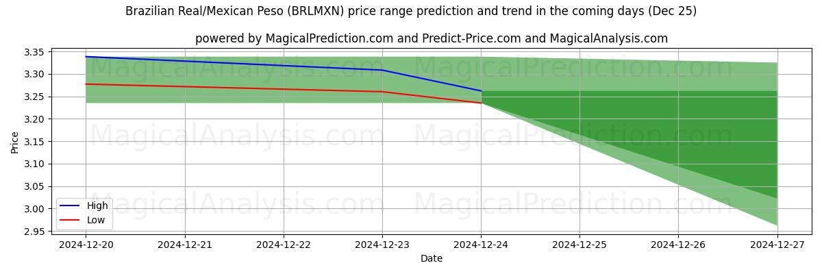 High and low price prediction by AI for 브라질 레알/멕시코 페소 (BRLMXN) (25 Dec)