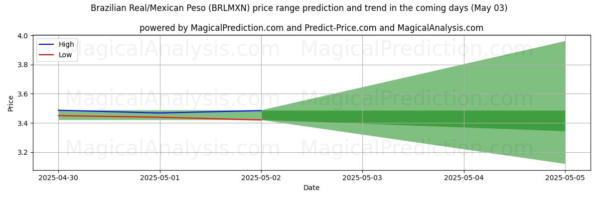 High and low price prediction by AI for Brasiliansk real/meksikansk peso (BRLMXN) (03 May)