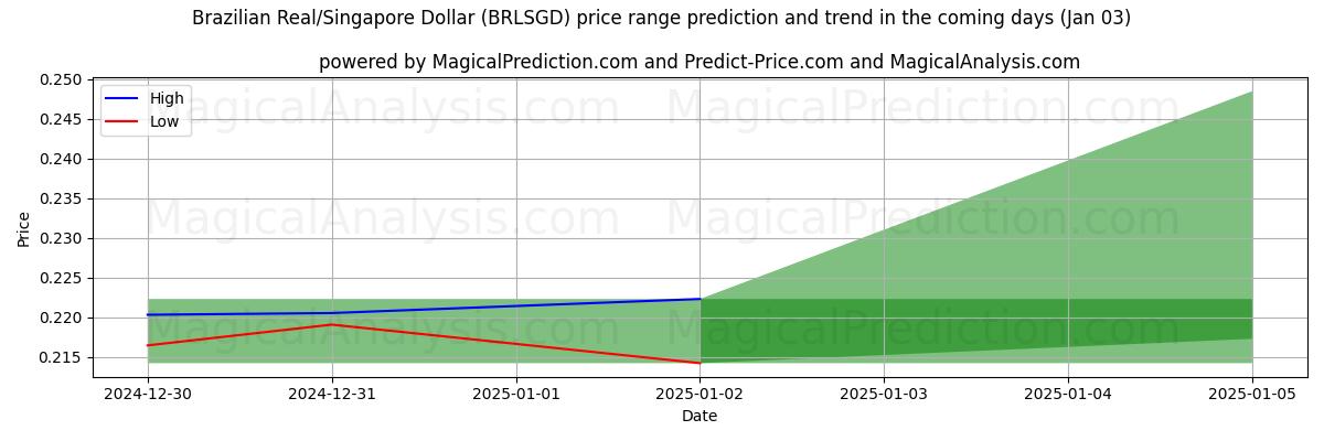 High and low price prediction by AI for Réal brésilien/Dollar de Singapour (BRLSGD) (03 Jan)