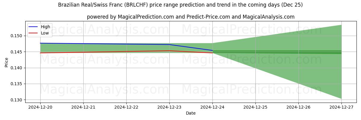 High and low price prediction by AI for Real Brasileiro/Franco Suíço (BRLCHF) (25 Dec)