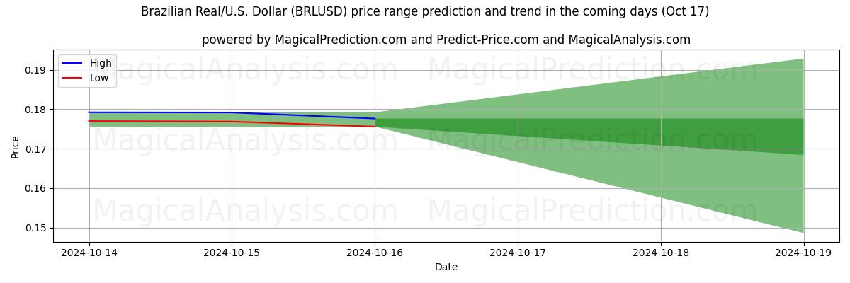 High and low price prediction by AI for ريال برازيلي/دولار أمريكي دولار (BRLUSD) (17 Oct)