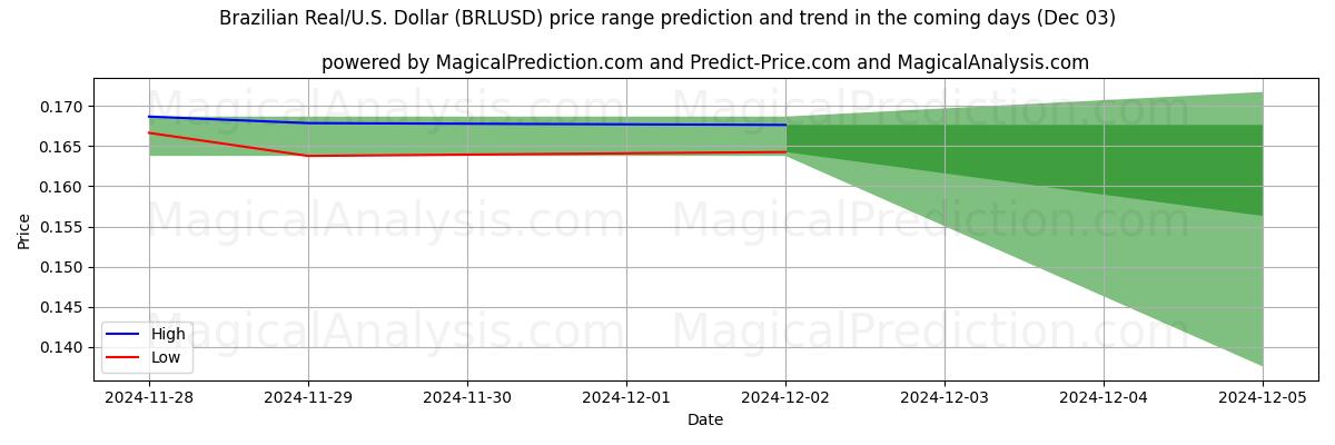 High and low price prediction by AI for Brazilian Real/U.S. Dollar (BRLUSD) (03 Dec)