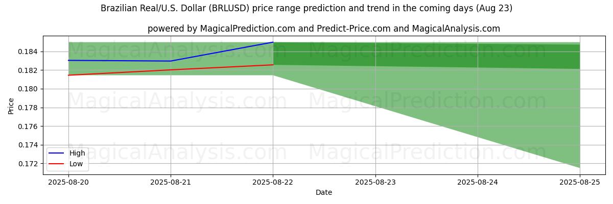 High and low price prediction by AI for Brazilian Real/U.S. Dollar (BRLUSD) (23 Aug)