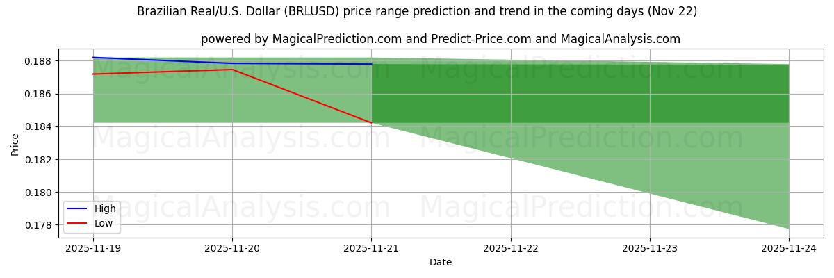 High and low price prediction by AI for Brazilian Real/U.S. Dollar (BRLUSD) (22 Nov)