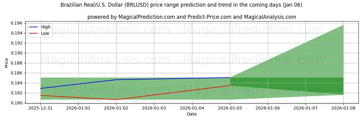 High and low price prediction by AI for Brazilian Real/U.S. Dollar (BRLUSD) (01 Jan)