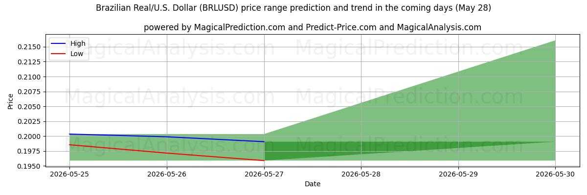 High and low price prediction by AI for ブラジルレアル/米国ドル (BRLUSD) (28 May)