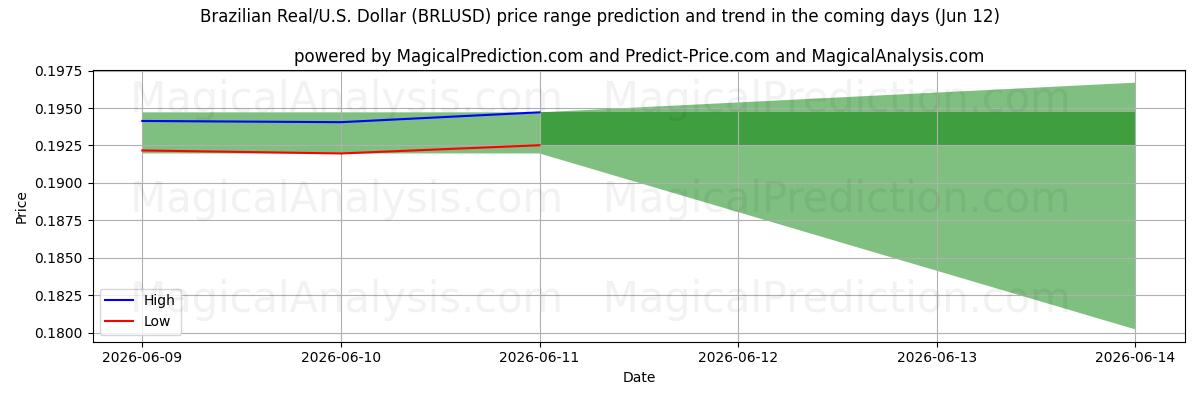 High and low price prediction by AI for Brazilian Real/U.S. Dollar (BRLUSD) (12 Jun)
