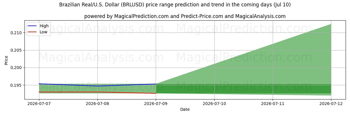 High and low price prediction by AI for ブラジルレアル/米国ドル (BRLUSD) (10 Jul)