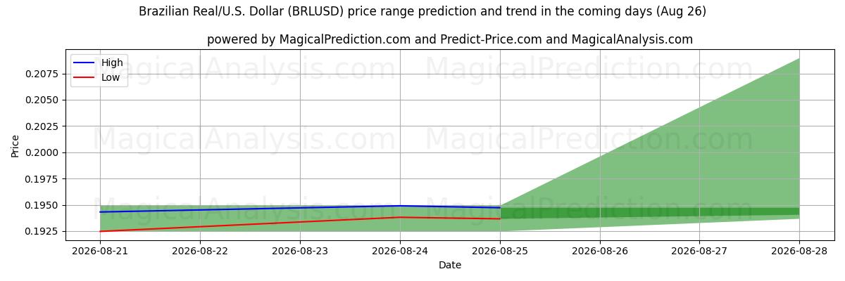 High and low price prediction by AI for ブラジルレアル/米国ドル (BRLUSD) (26 Aug)