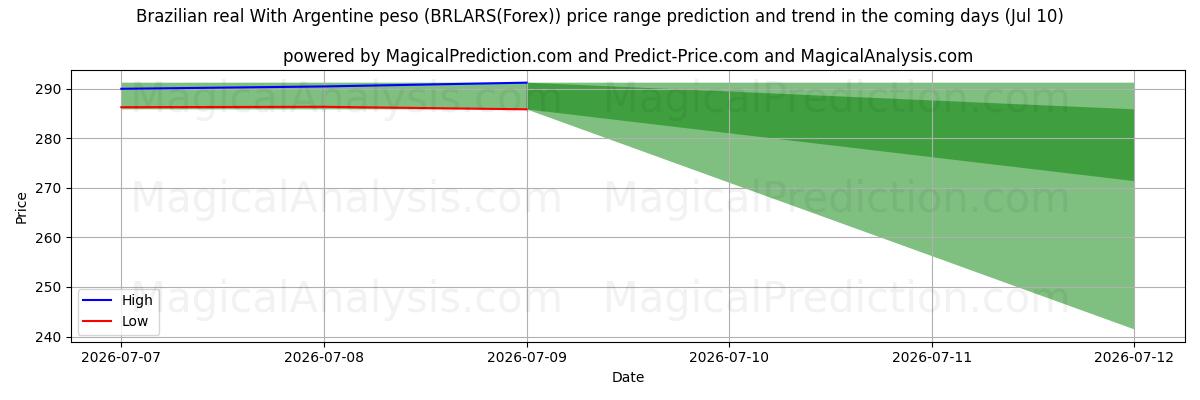 High and low price prediction by AI for Brasiliansk real med argentinsk peso (BRLARS(Forex)) (10 Jul)