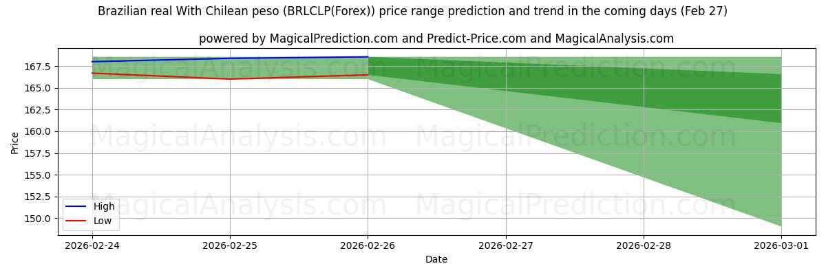 High and low price prediction by AI for ब्राजीलियाई रियल चिली पेसो के साथ (BRLCLP(Forex)) (27 Feb)