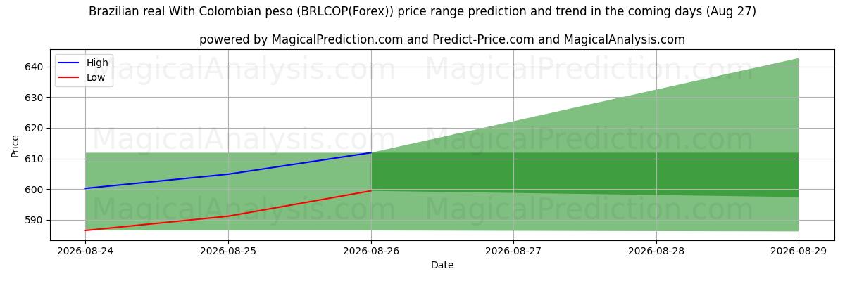 High and low price prediction by AI for Brasiliansk real med colombiansk peso (BRLCOP(Forex)) (27 Aug)