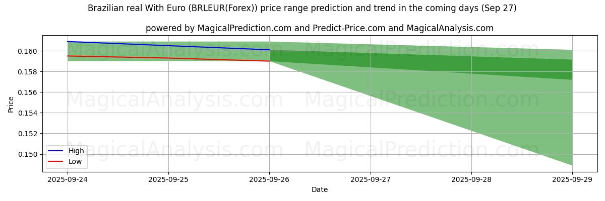 High and low price prediction by AI for Braziliaanse real met euro (BRLEUR(Forex)) (27 Sep)