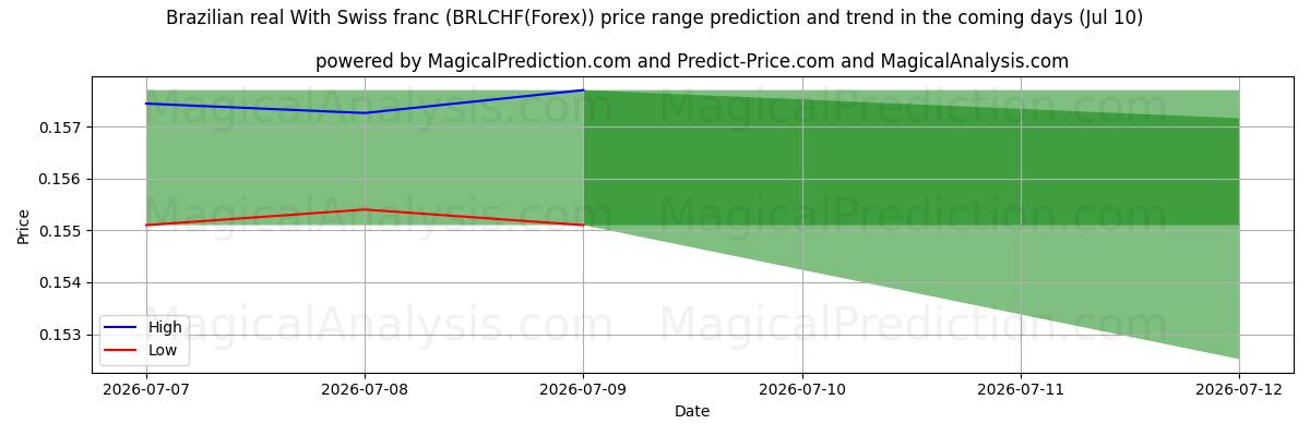 High and low price prediction by AI for 브라질 헤알(스위스 프랑 포함) (BRLCHF(Forex)) (10 Jul)