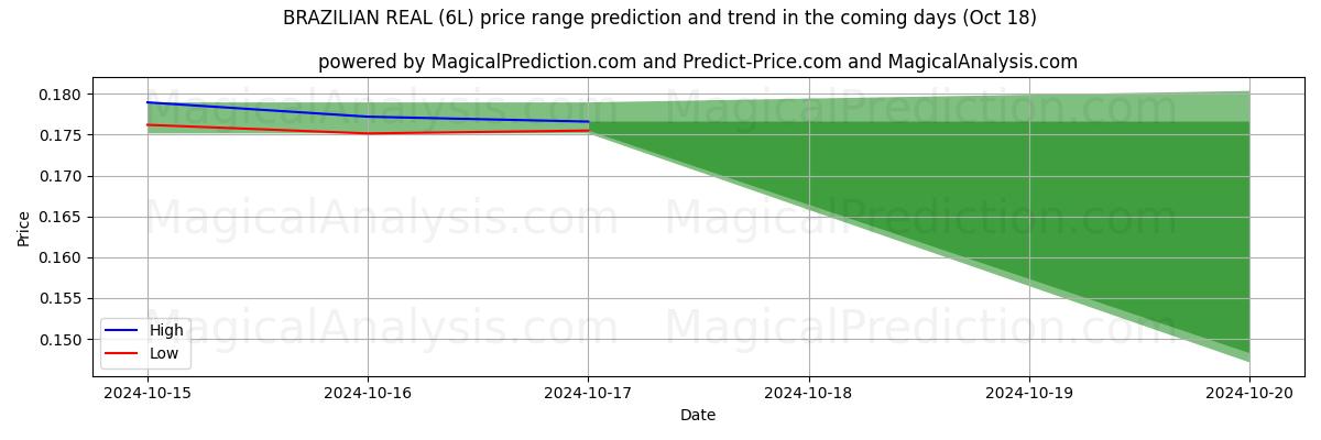 High and low price prediction by AI for ब्राजीली रियल (6L) (18 Oct)