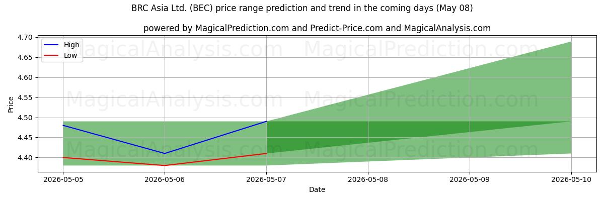 High and low price prediction by AI for BRC Asia Ltd. (BEC) (08 May)