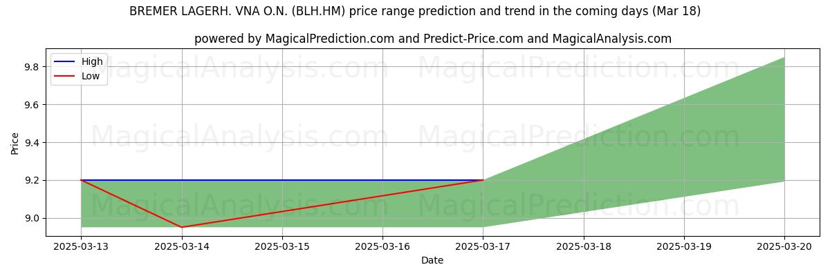 Previsão de Preço Alto e Baixo pela IA para BREMER LAGERH. VNA O.N. (BLH.HM) (18 Mar) High and low price prediction by AI for BREMER LAGERH. VNA O.N. (BLH.HM) (18 Mar)