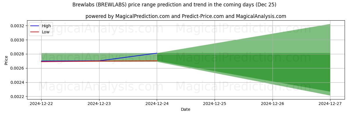 High and low price prediction by AI for مختبرات البيرة (BREWLABS) (25 Dec)