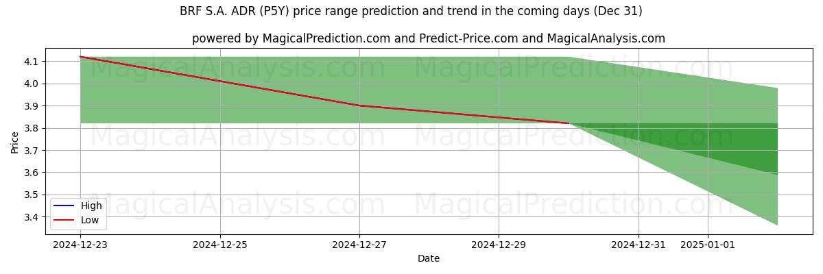 High and low price prediction by AI for BRF S.A. ADR (P5Y) (31 Dec)