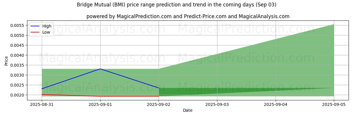 High and low price prediction by AI for Bridge Gensidig (BMI) (03 Sep)