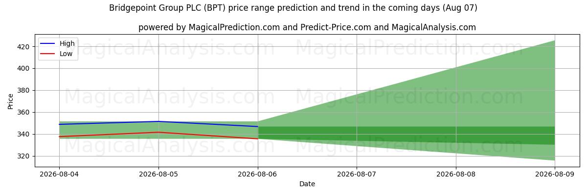 High and low price prediction by AI for Bridgepoint Group PLC (BPT) (07 Aug)