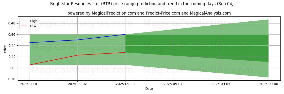 High and low price prediction by AI for Brightstar Resources Ltd. (BTR) (04 Sep) High and low price prediction by AI for Brightstar Resources Ltd. (BTR) (04 Sep)