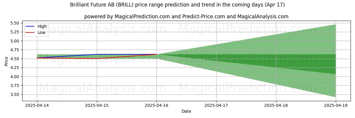 High and low price prediction by AI for Brilliant Future AB (BRILL) (17 Apr)
