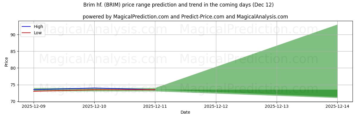 High and low price prediction by AI for Brim hf. (BRIM) (12 Dec)