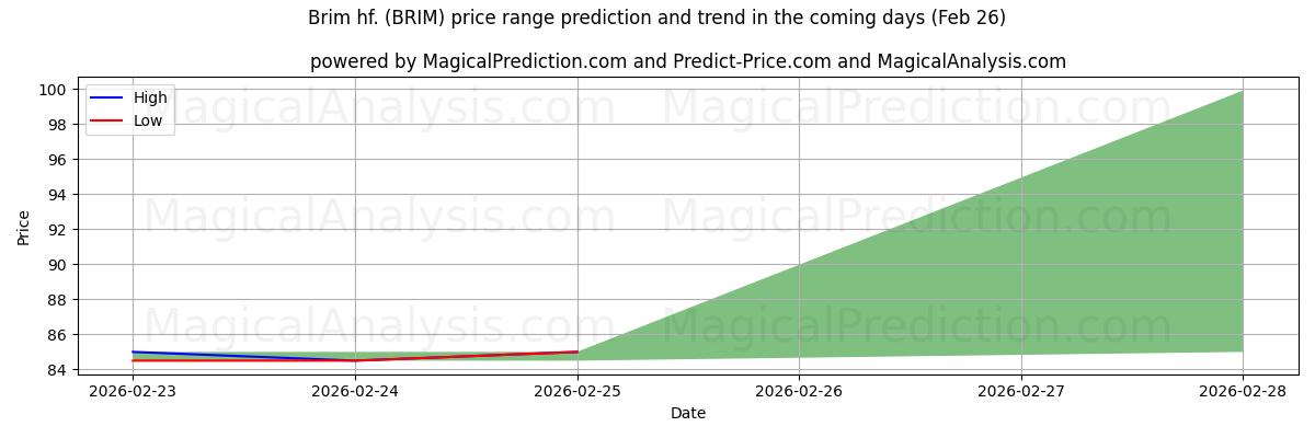High and low price prediction by AI for Brim hf. (BRIM) (26 Feb)