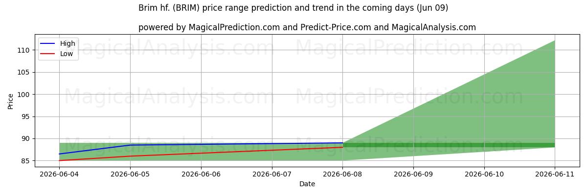 High and low price prediction by AI for Brim hf. (BRIM) (09 Jun)