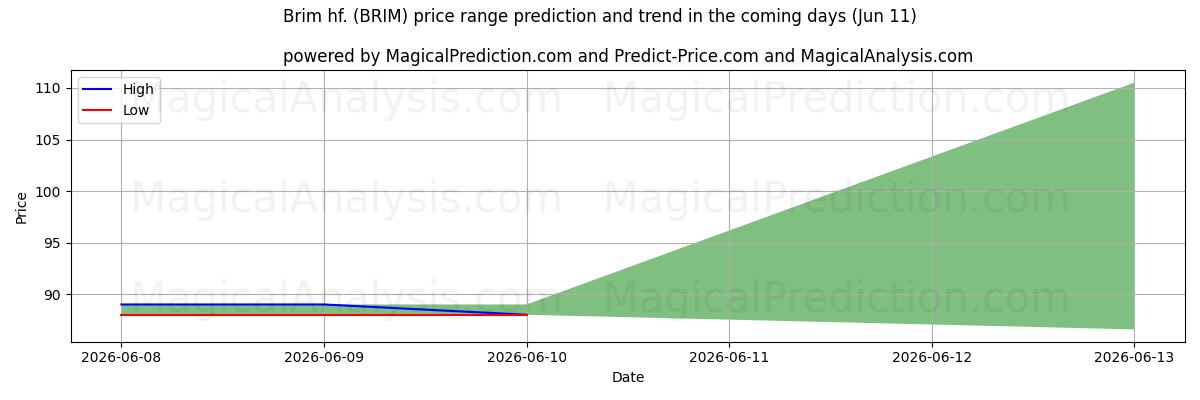 High and low price prediction by AI for Brim hf. (BRIM) (11 Jun)