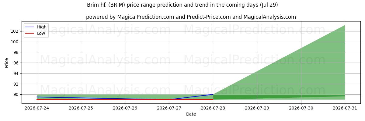 High and low price prediction by AI for Brim hf. (BRIM) (29 Jul)