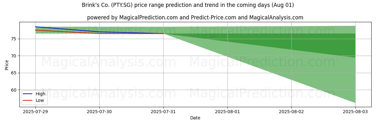Brink's Co. (PTY.SG) 由AI预测的最高/最低价格 (01 Aug) High and low price prediction by AI for Brink's Co. (PTY.SG) (01 Aug)