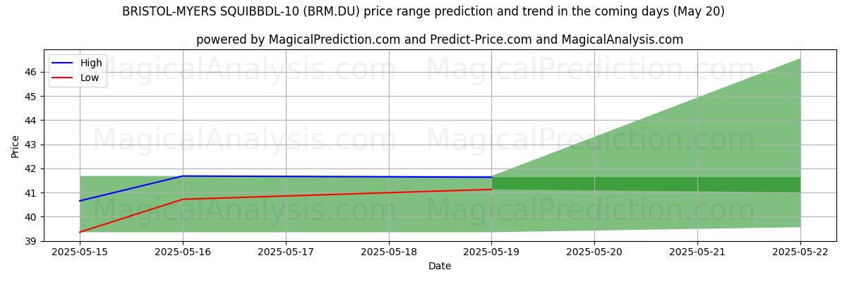 Прогноз высоких и низких цен от ИИ для BRISTOL-MYERS SQUIBBDL-10 (BRM.DU) (20 May) High and low price prediction by AI for BRISTOL-MYERS SQUIBBDL-10 (BRM.DU) (20 May)