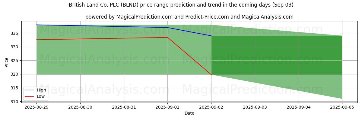 High and low price prediction by AI for British Land Co. PLC (BLND) (03 Sep)
