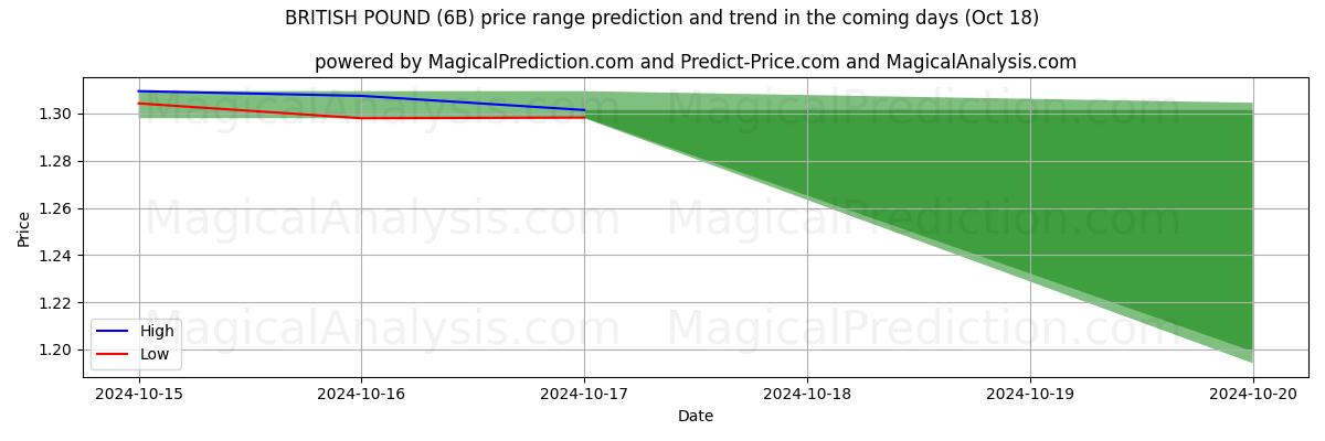 High and low price prediction by AI for BRITISH POUND (6B) (18 Oct)