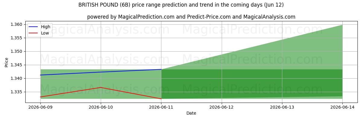 High and low price prediction by AI for BRITSE POND (6B) (12 Jun)