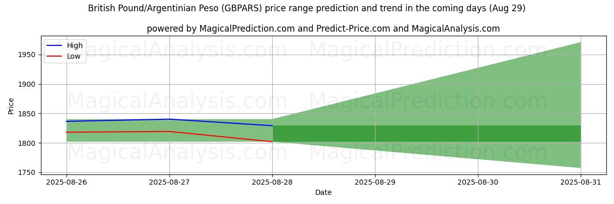 High and low price prediction by AI for Libra Esterlina/Peso Argentino (GBPARS) (29 Aug)