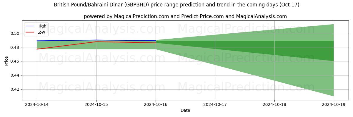 High and low price prediction by AI for Brittiskt pund/bahrainsk dinar (GBPBHD) (17 Oct)