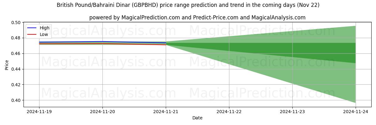 High and low price prediction by AI for Sterlina britannica/Dinaro del Bahrein (GBPBHD) (22 Nov)