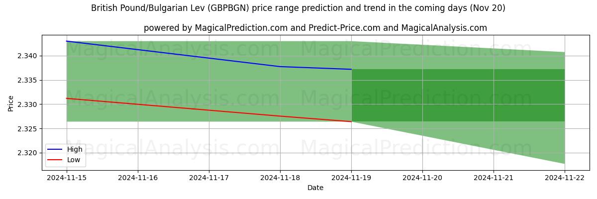 High and low price prediction by AI for British Pound/Bulgarian Lev (GBPBGN) (20 Nov)